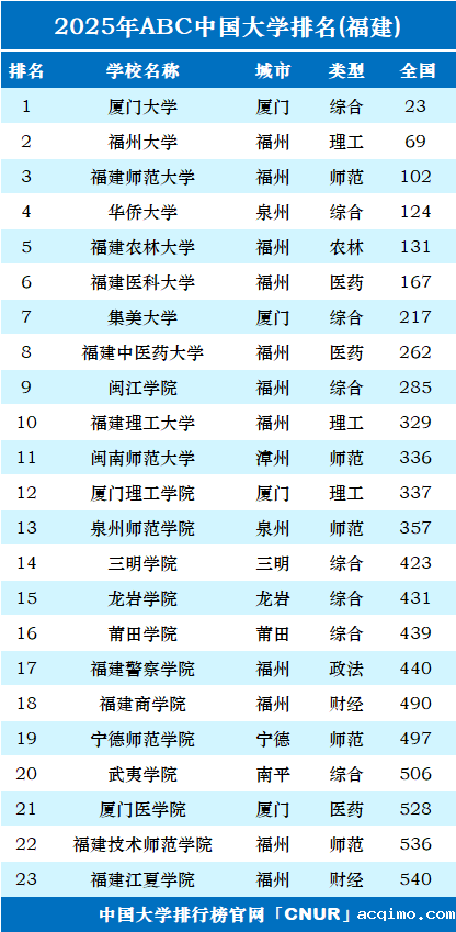 2025年福建省大学排名-第1张图片-伟德下载ios版