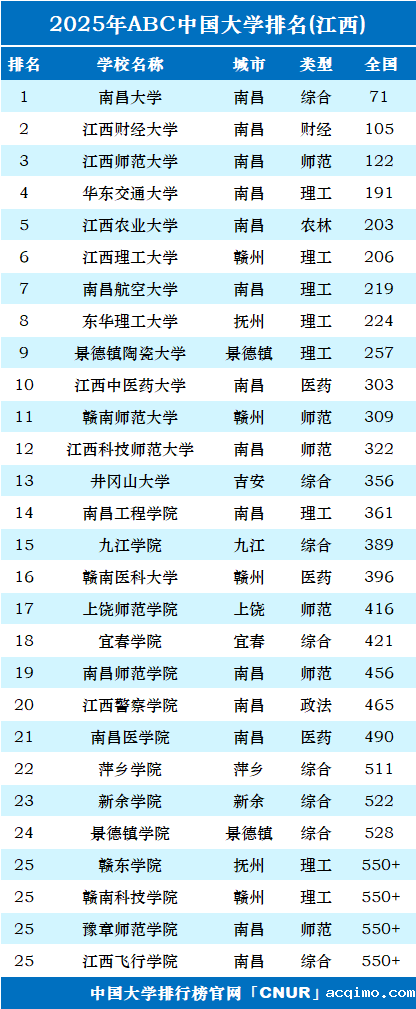 2025年江西省大学排名-第1张图片-伟德下载ios版