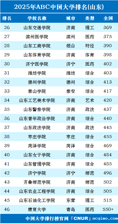 2025年山东省大学排名-第2张图片-伟德下载ios版