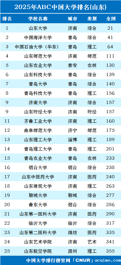 2025年山东省大学排名-第1张图片-伟德下载ios版