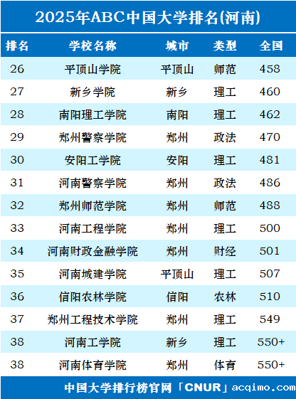 2025年河南省大学排名-第2张图片-伟德下载ios版