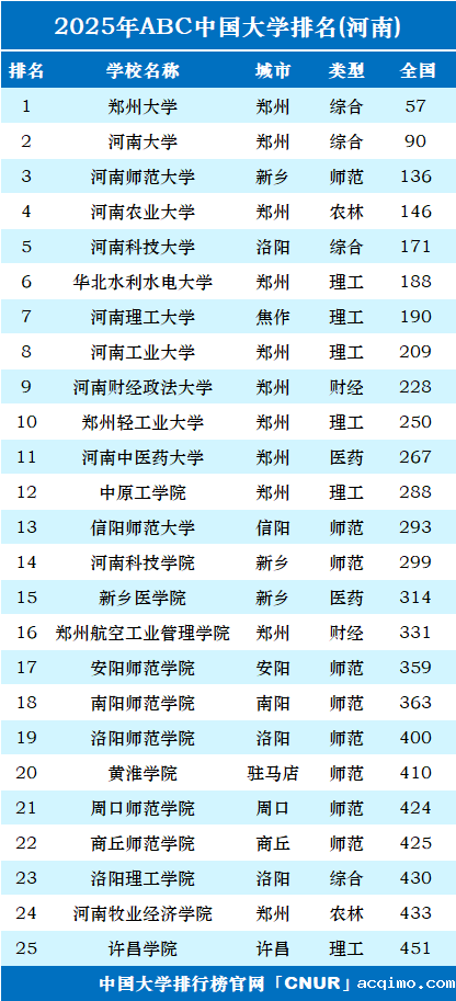 2025年河南省大学排名-第1张图片-伟德下载ios版