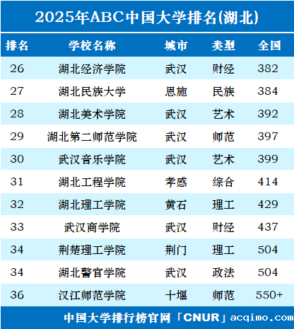 2025年湖北省大学排名-第2张图片-伟德下载ios版