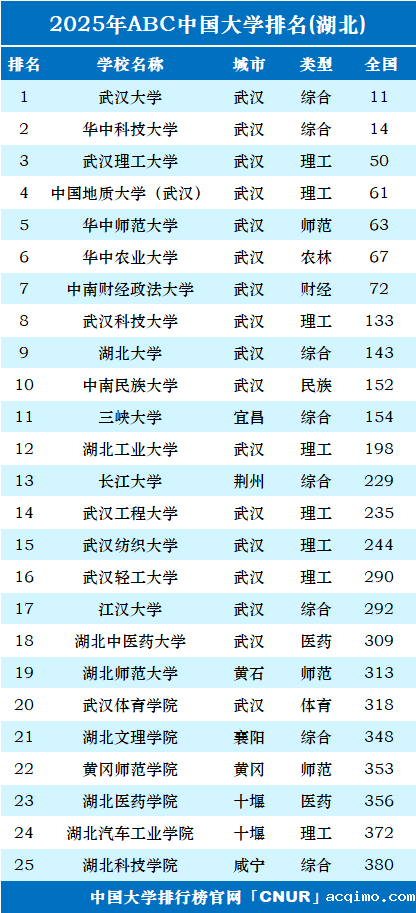 2025年湖北省大学排名-第1张图片-伟德下载ios版