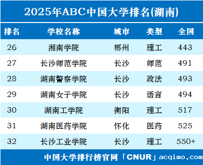 2025年湖南省大学排名-第2张图片-伟德下载ios版