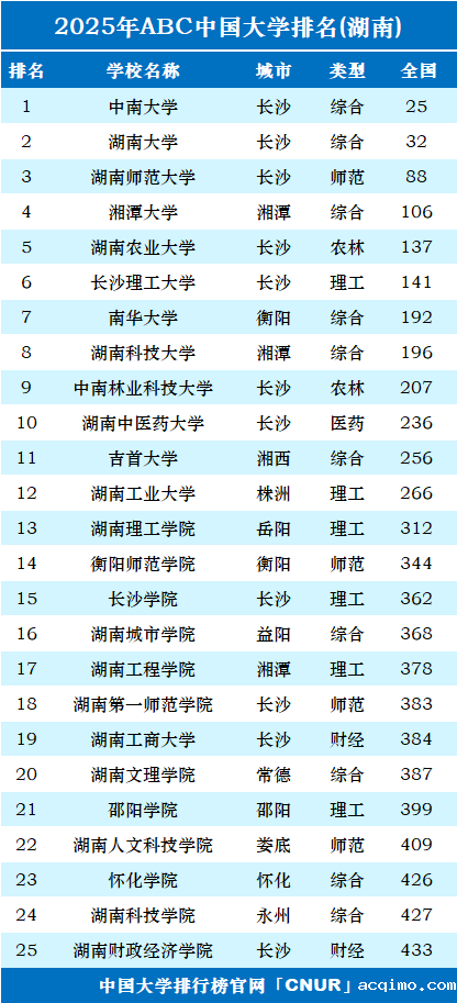 2025年湖南省大学排名-第1张图片-伟德下载ios版