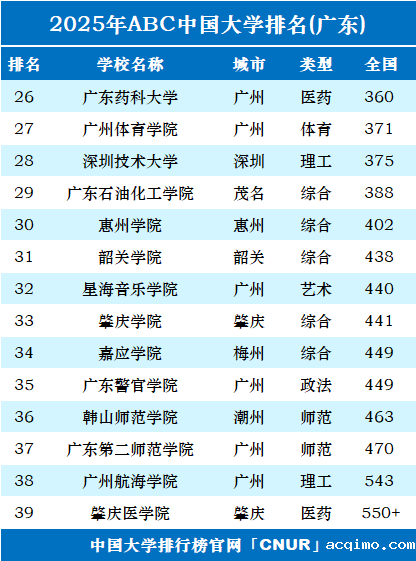 2025年广东省大学排名-第2张图片-伟德下载ios版