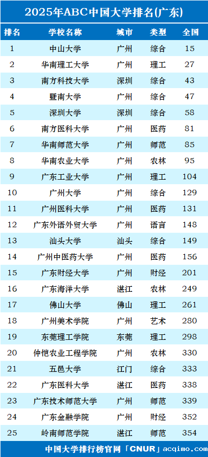 2025年广东省大学排名-第1张图片-伟德下载ios版
