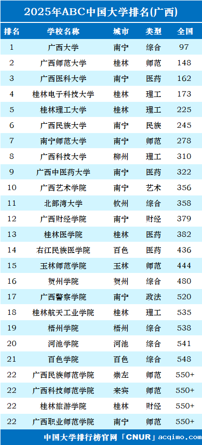 2025年广西壮族自治区大学排名-第1张图片-伟德下载ios版