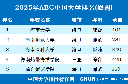 2025年海南省大学排名-第1张图片-伟德下载ios版