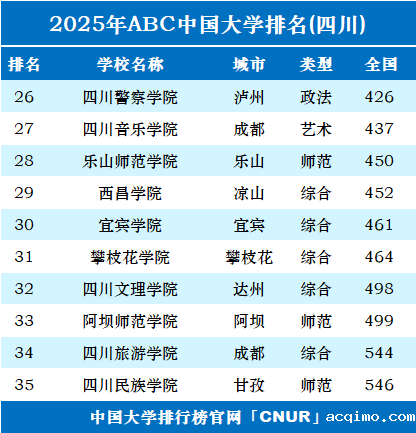 2025年四川省大学排名-第2张图片-伟德下载ios版