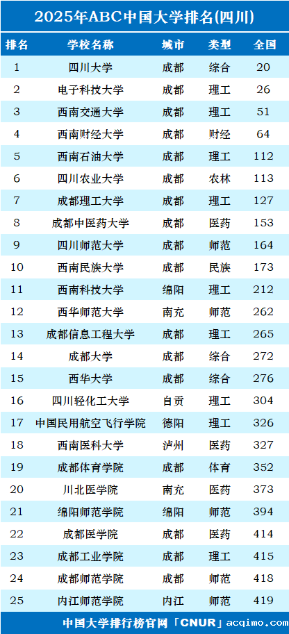 2025年四川省大学排名-第1张图片-伟德下载ios版