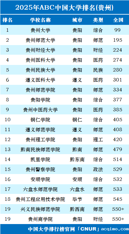 2025年贵州省大学排名-第1张图片-伟德下载ios版