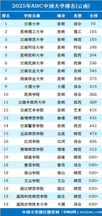 2025年云南省大学排名-第1张图片-伟德下载ios版