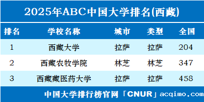 2025年西藏自治区大学排名-第1张图片-伟德下载ios版