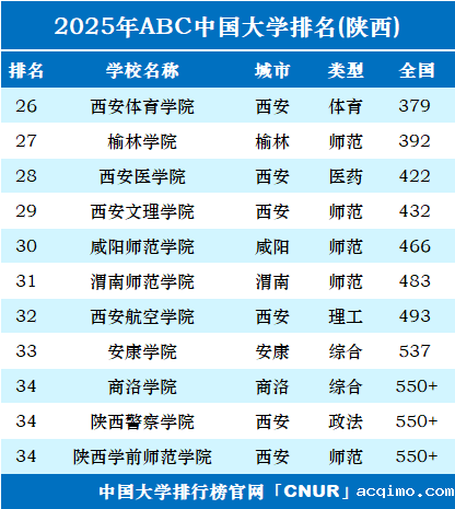 2025年陕西省大学排名-第2张图片-伟德下载ios版