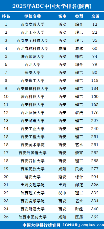 2025年陕西省大学排名-第1张图片-伟德下载ios版