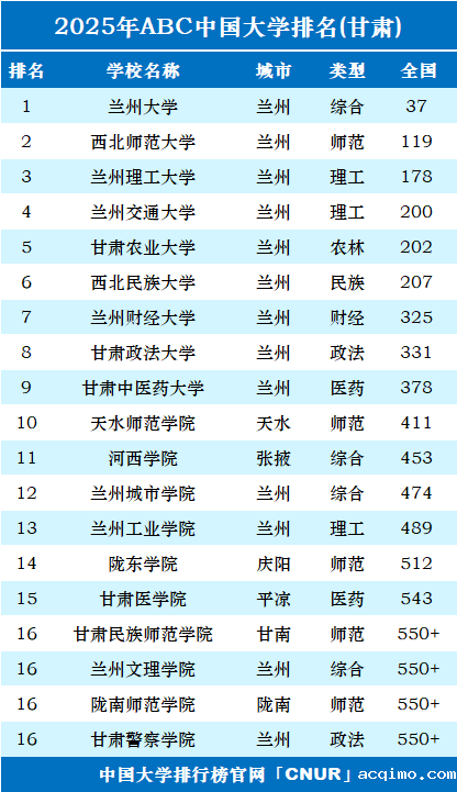 2025年甘肃省大学排名-第1张图片-伟德下载ios版