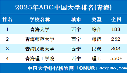 2025年青海省大学排名-第1张图片-伟德下载ios版