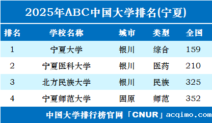 2025年宁夏回族自治区大学排名-第1张图片-伟德下载ios版