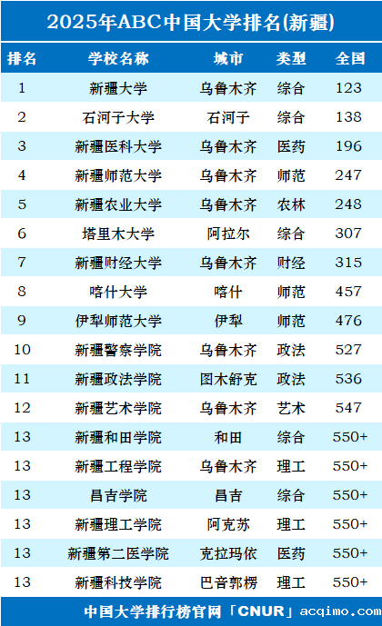 2025年新疆维吾尔自治区大学排名-第1张图片-伟德下载ios版