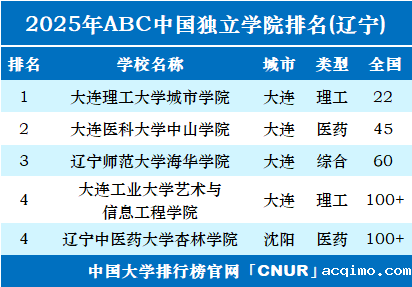2025年辽宁独立学院排名-第1张图片-伟德下载ios版