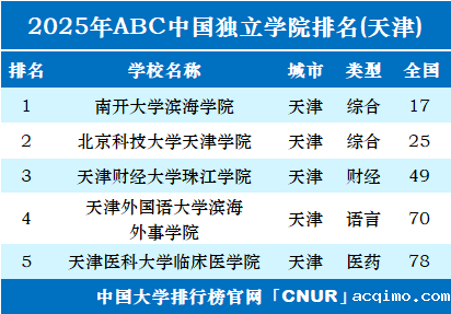 2025年天津独立学院排名-第1张图片-伟德下载ios版