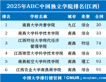 2025年江西独立学院排名-第1张图片-伟德下载ios版