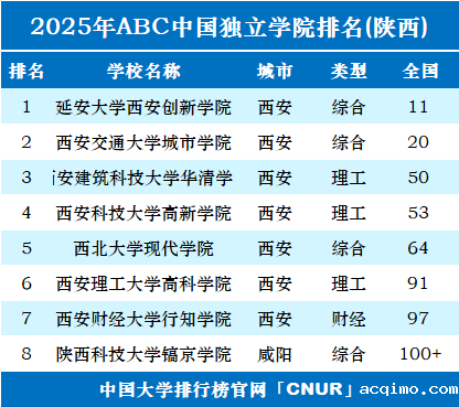 2025年陕西独立学院排名-第1张图片-伟德下载ios版