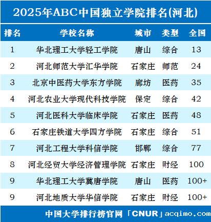 2025年河北独立学院排名-第1张图片-伟德下载ios版