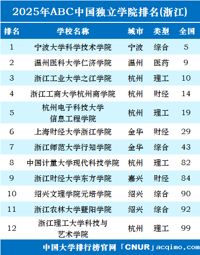 2025年浙江独立学院排名-第1张图片-伟德下载ios版