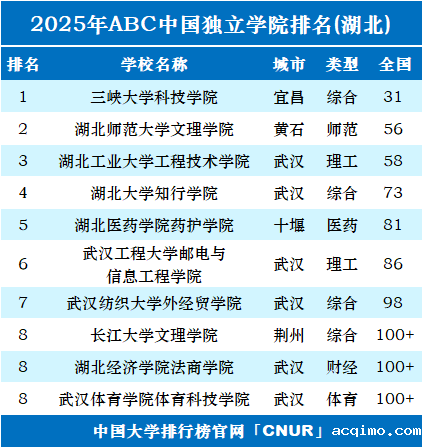 2025年湖北独立学院排名-第1张图片-伟德下载ios版