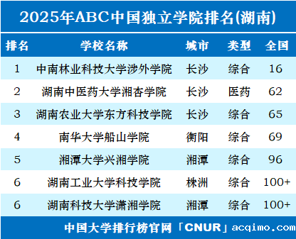 2025年湖南独立学院排名-第1张图片-伟德下载ios版