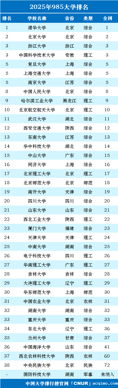 2025年985大学排名-第1张图片-伟德下载ios版