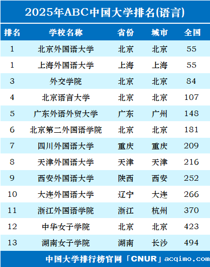 2025年中国语言类大学排名-第1张图片-伟德下载ios版