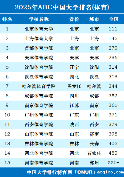 2025年中国体育类大学排名-第1张图片-伟德下载ios版