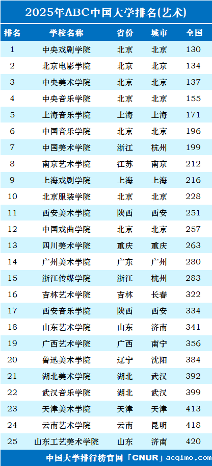 2025年中国艺术类大学排名-第1张图片-伟德下载ios版