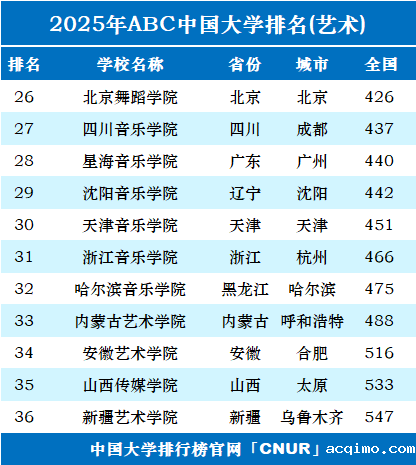 2025年中国艺术类大学排名-第2张图片-伟德下载ios版