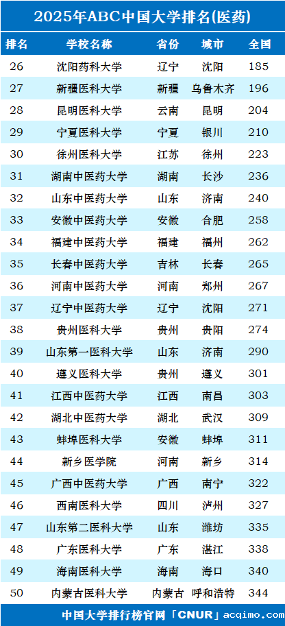 2025年中国医药类大学排名-第2张图片-伟德下载ios版