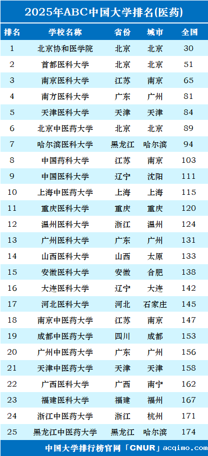 2025年中国医药类大学排名-第1张图片-伟德下载ios版