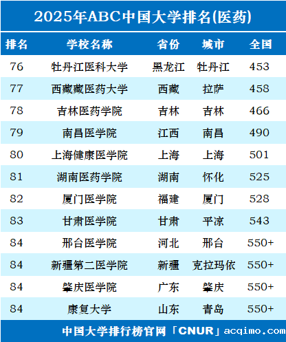 2025年中国医药类大学排名-第4张图片-伟德下载ios版