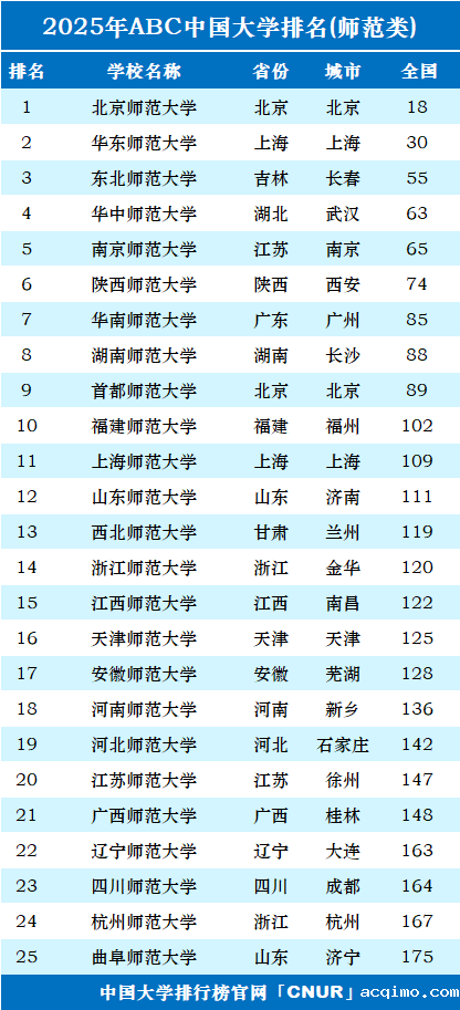 2025年中国师范类大学排名-第1张图片-伟德下载ios版