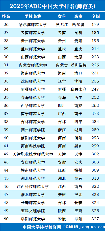 2025年中国师范类大学排名-第2张图片-伟德下载ios版