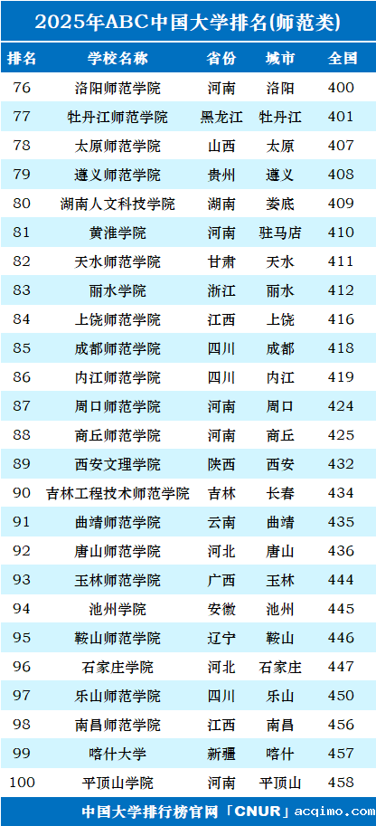 2025年中国师范类大学排名-第4张图片-伟德下载ios版