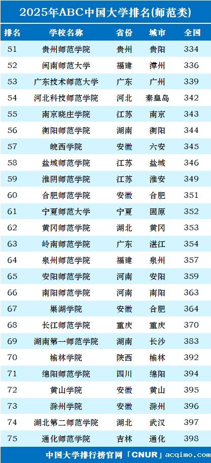 2025年中国师范类大学排名-第3张图片-伟德下载ios版