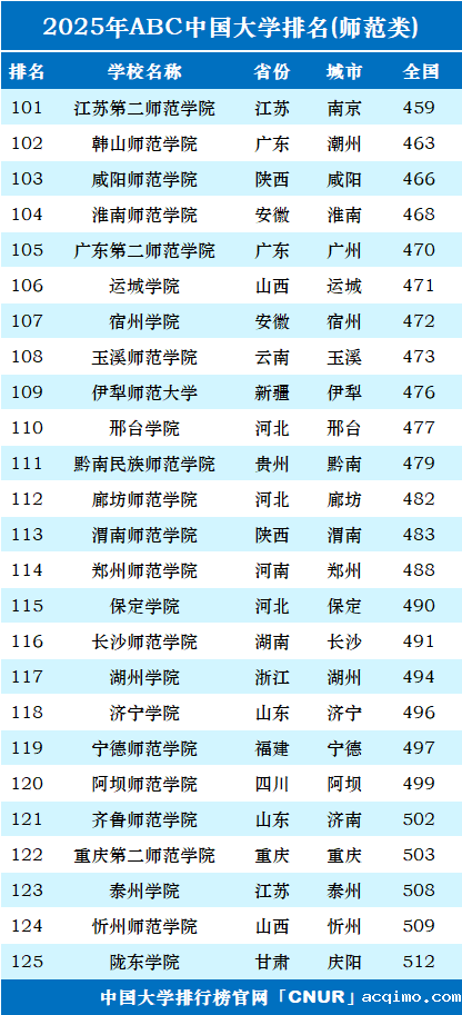 2025年中国师范类大学排名-第5张图片-伟德下载ios版