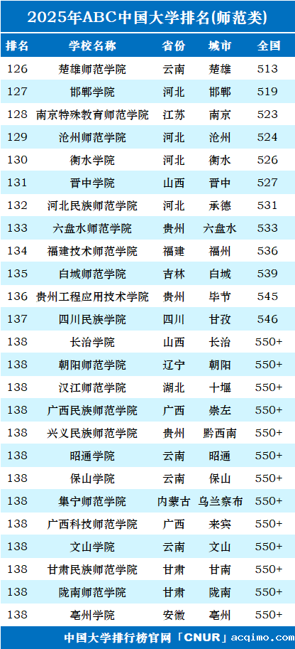 2025年中国师范类大学排名-第6张图片-伟德下载ios版