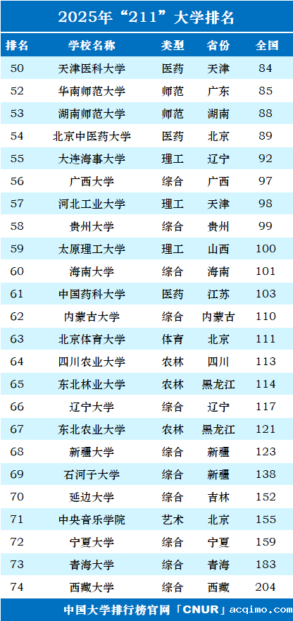 2025年211大学排名-第3张图片-伟德下载ios版