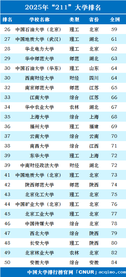 2025年211大学排名-第2张图片-伟德下载ios版