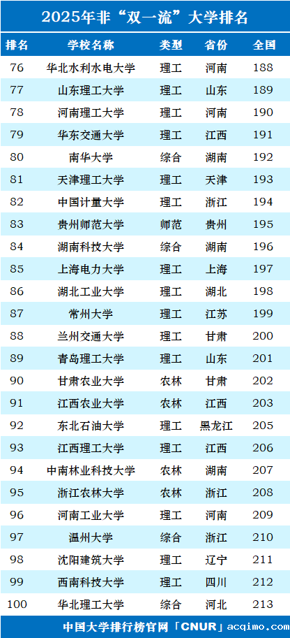 2025年中国”双非”大学100强-第4张图片-伟德下载ios版
